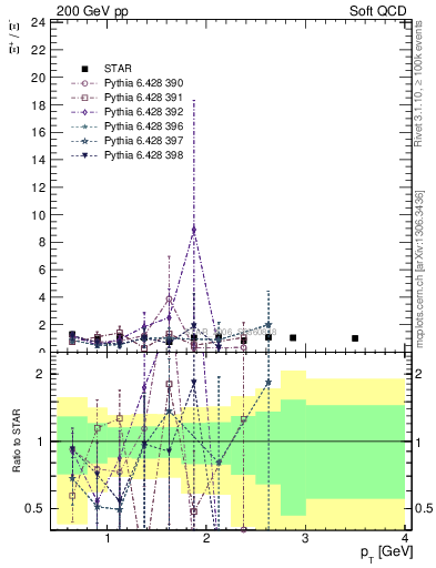 Plot of Xip2Xim_pt in 200 GeV pp collisions