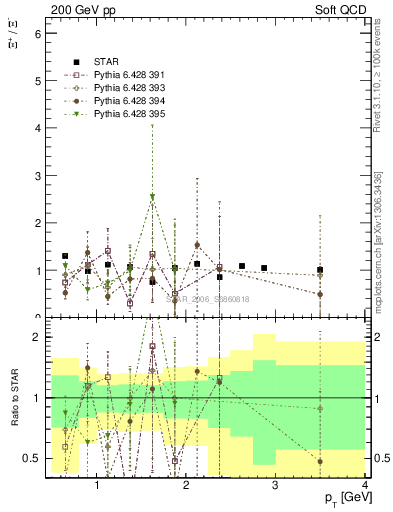 Plot of Xip2Xim_pt in 200 GeV pp collisions