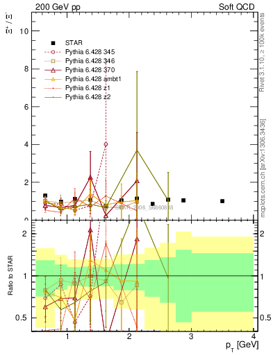Plot of Xip2Xim_pt in 200 GeV pp collisions