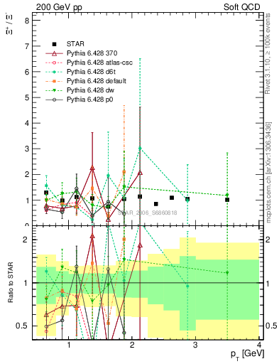 Plot of Xip2Xim_pt in 200 GeV pp collisions