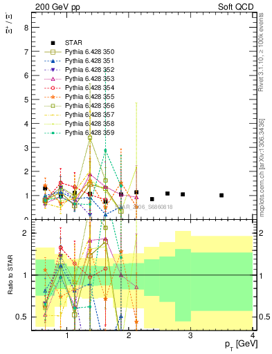 Plot of Xip2Xim_pt in 200 GeV pp collisions