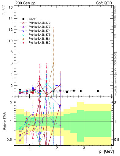 Plot of Xip2Xim_pt in 200 GeV pp collisions