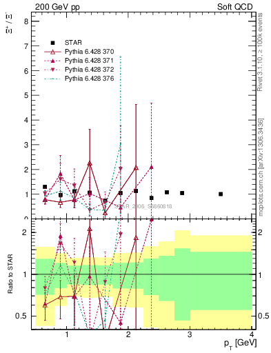 Plot of Xip2Xim_pt in 200 GeV pp collisions
