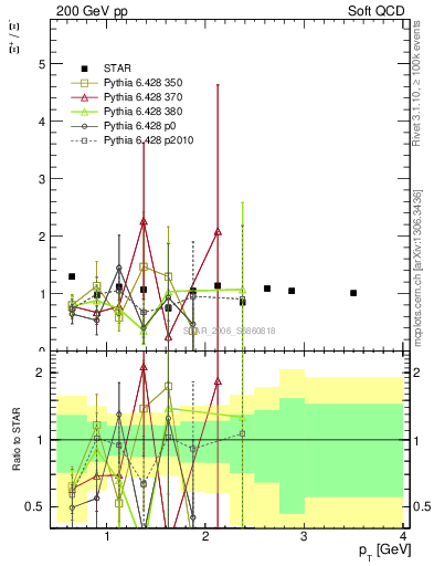 Plot of Xip2Xim_pt in 200 GeV pp collisions