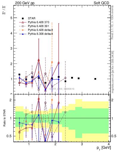 Plot of Xip2Xim_pt in 200 GeV pp collisions