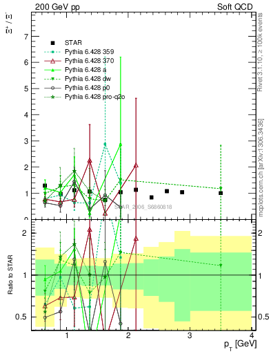 Plot of Xip2Xim_pt in 200 GeV pp collisions