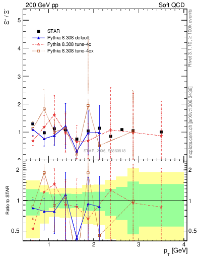 Plot of Xip2Xim_pt in 200 GeV pp collisions