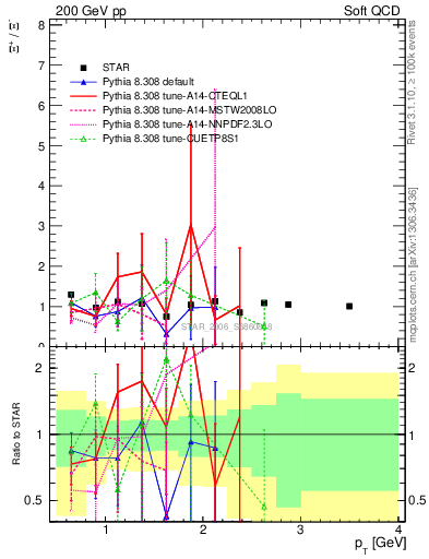 Plot of Xip2Xim_pt in 200 GeV pp collisions