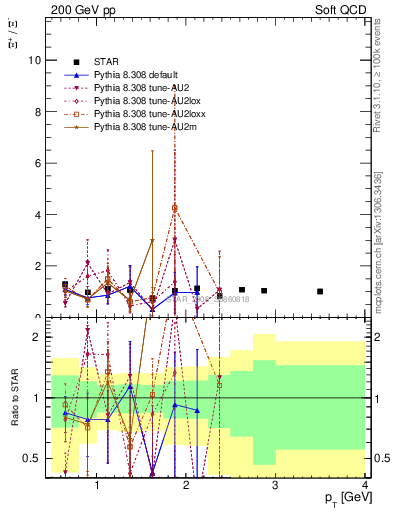 Plot of Xip2Xim_pt in 200 GeV pp collisions