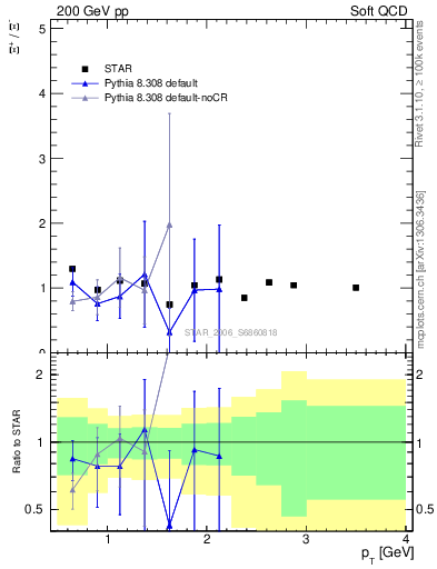Plot of Xip2Xim_pt in 200 GeV pp collisions