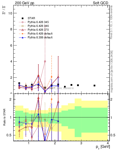 Plot of Xip2Xim_pt in 200 GeV pp collisions