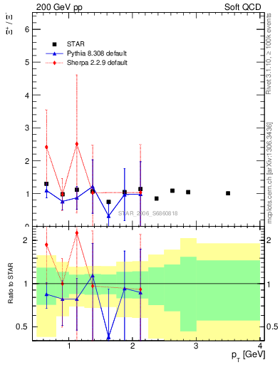 Plot of Xip2Xim_pt in 200 GeV pp collisions