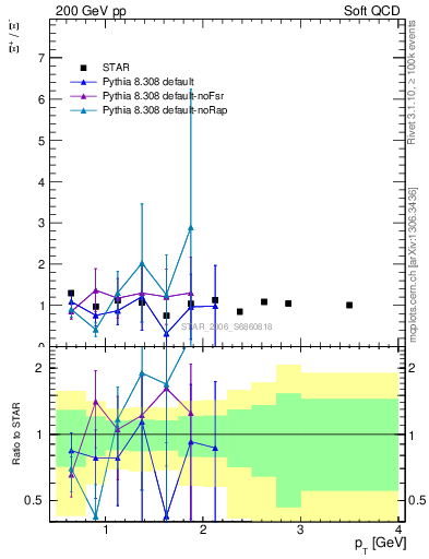 Plot of Xip2Xim_pt in 200 GeV pp collisions