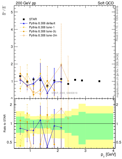 Plot of Xip2Xim_pt in 200 GeV pp collisions