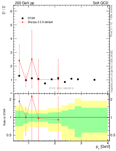 Plot of Xip2Xim_pt in 200 GeV pp collisions