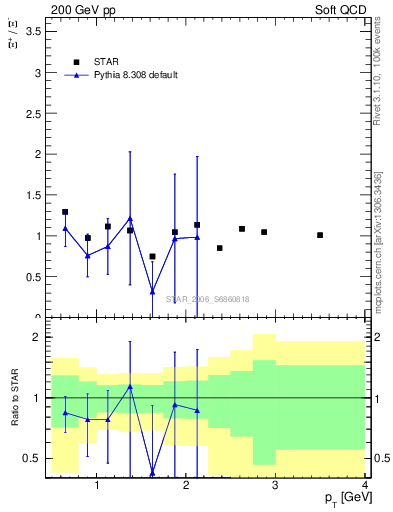Plot of Xip2Xim_pt in 200 GeV pp collisions