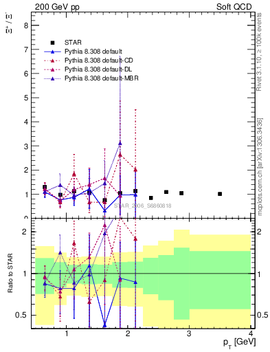 Plot of Xip2Xim_pt in 200 GeV pp collisions
