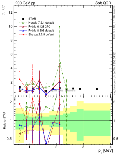 Plot of Xip2Xim_pt in 200 GeV pp collisions