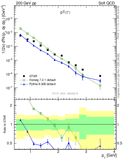 Plot of Xip_pt in 200 GeV pp collisions