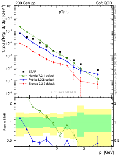 Plot of Xip_pt in 200 GeV pp collisions