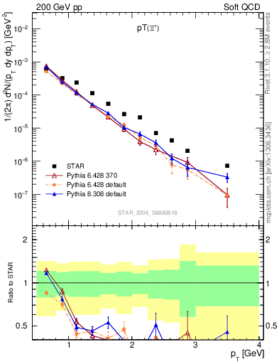 Plot of Xip_pt in 200 GeV pp collisions