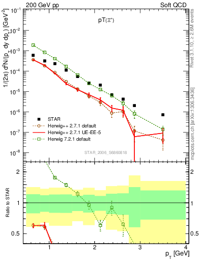 Plot of Xip_pt in 200 GeV pp collisions