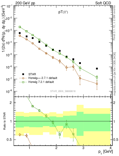 Plot of Xip_pt in 200 GeV pp collisions
