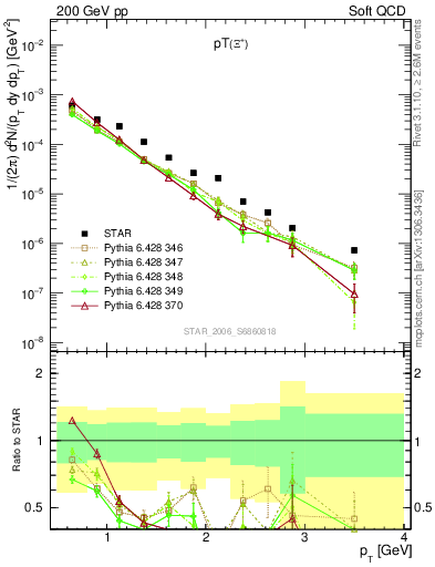 Plot of Xip_pt in 200 GeV pp collisions