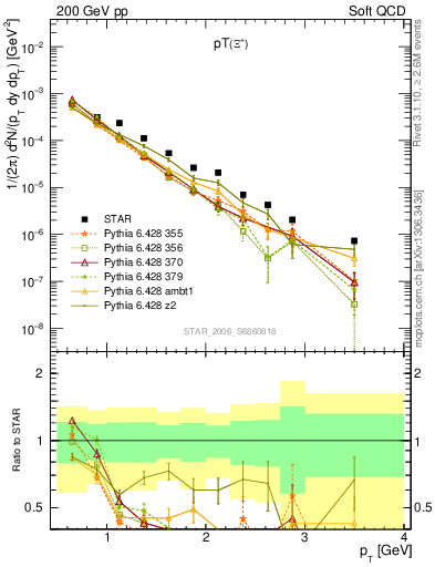 Plot of Xip_pt in 200 GeV pp collisions