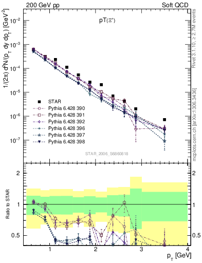 Plot of Xip_pt in 200 GeV pp collisions
