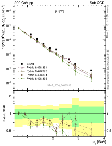Plot of Xip_pt in 200 GeV pp collisions