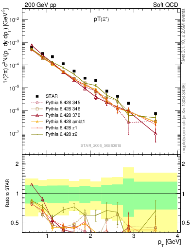 Plot of Xip_pt in 200 GeV pp collisions