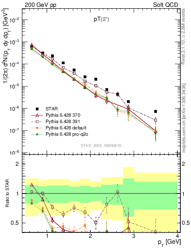Plot of Xip_pt in 200 GeV pp collisions