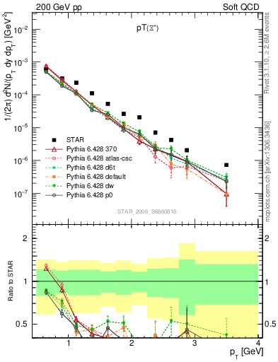 Plot of Xip_pt in 200 GeV pp collisions