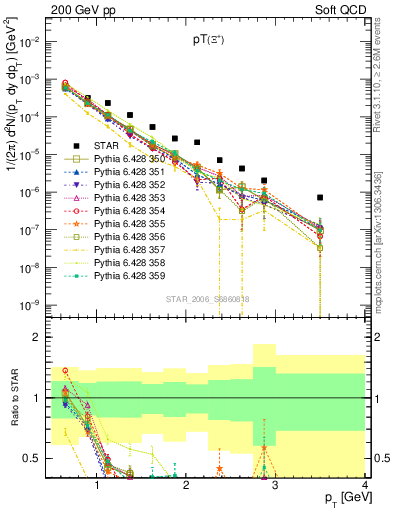 Plot of Xip_pt in 200 GeV pp collisions