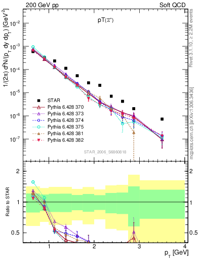 Plot of Xip_pt in 200 GeV pp collisions