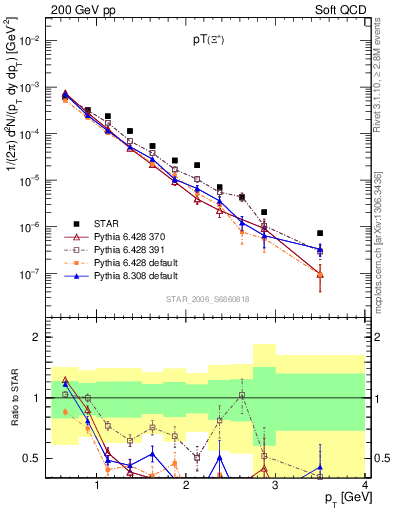 Plot of Xip_pt in 200 GeV pp collisions