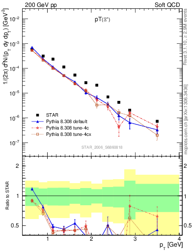 Plot of Xip_pt in 200 GeV pp collisions