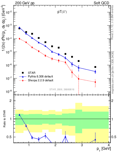 Plot of Xip_pt in 200 GeV pp collisions