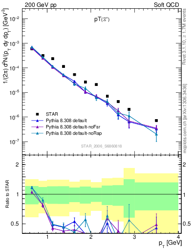 Plot of Xip_pt in 200 GeV pp collisions