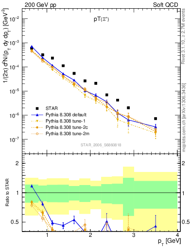 Plot of Xip_pt in 200 GeV pp collisions