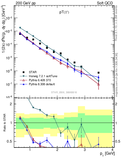 Plot of Xip_pt in 200 GeV pp collisions