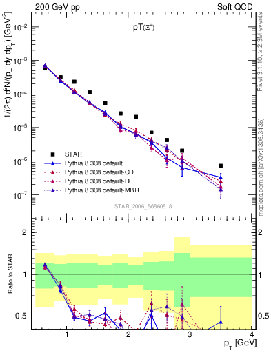 Plot of Xip_pt in 200 GeV pp collisions