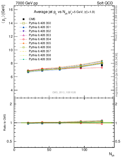 Plot of avgpt-jet-vs-nch in 7000 GeV pp collisions