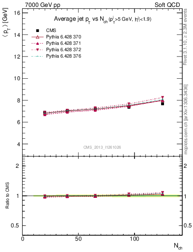 Plot of avgpt-jet-vs-nch in 7000 GeV pp collisions