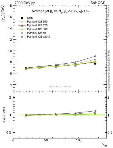 Plot of avgpt-jet-vs-nch in 7000 GeV pp collisions