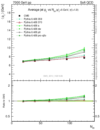 Plot of avgpt-jet-vs-nch in 7000 GeV pp collisions