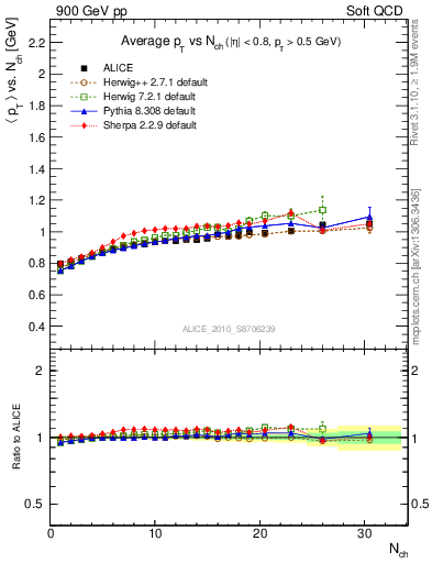 Plot of avgpt-vs-nch in 900 GeV pp collisions