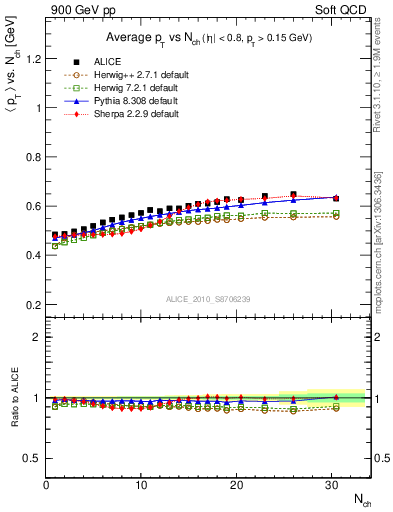 Plot of avgpt-vs-nch in 900 GeV pp collisions