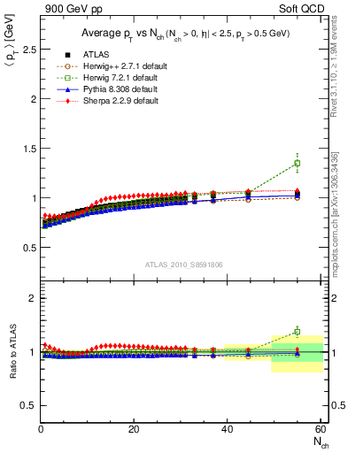 Plot of avgpt-vs-nch in 900 GeV pp collisions